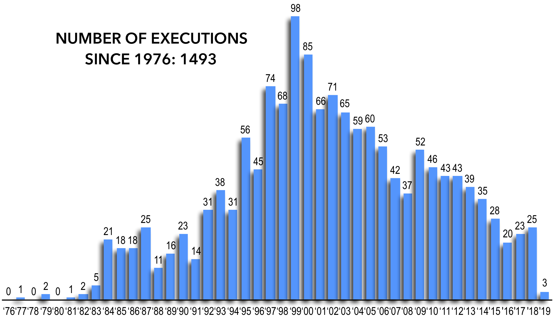 Since 2015. Смертная казнь в США статистика по годам. Смертная казнь в США статистика. Статистика казней в США. Смертная казнь в СССР статистика по годам.